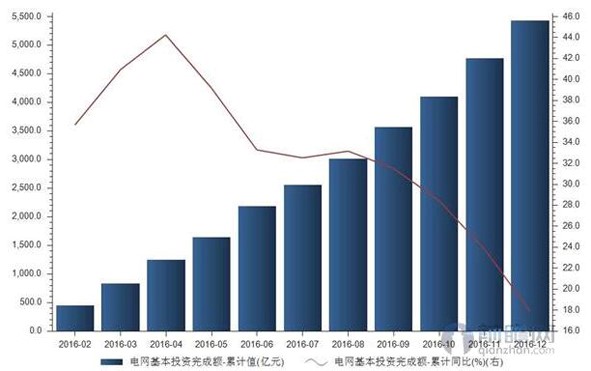 2016年我國電網(wǎng)投資完成額